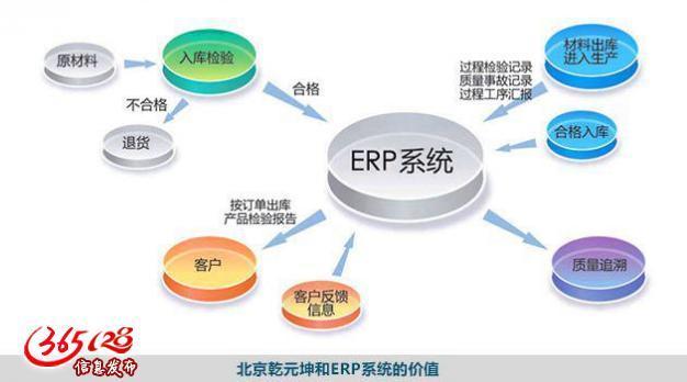 erp系统软件实施效果【今日推荐北京设计策划/广告】